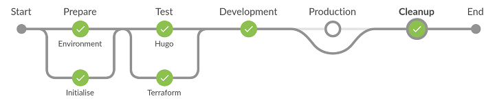 Jenkins Pipeline for jon.than.io/ Continuous Deployment